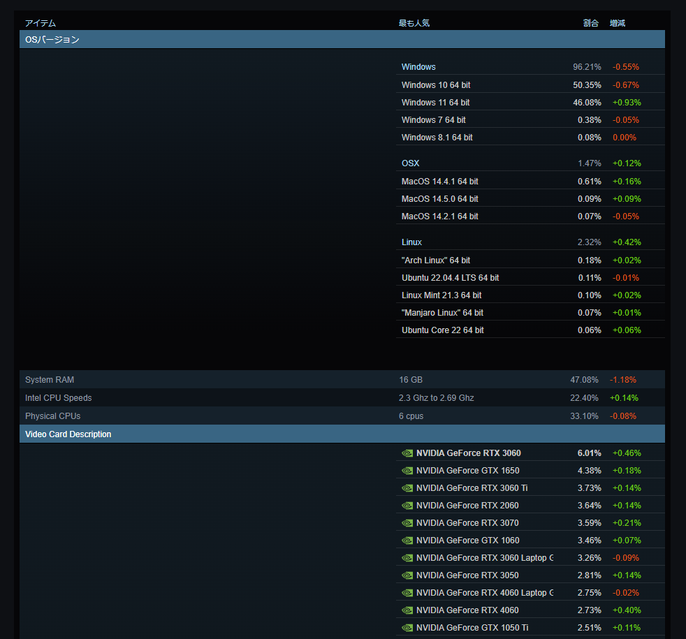 SteamのユーザーのPC平均構成調査ハードウェア＆ソフトウェア 調査 | dorublog